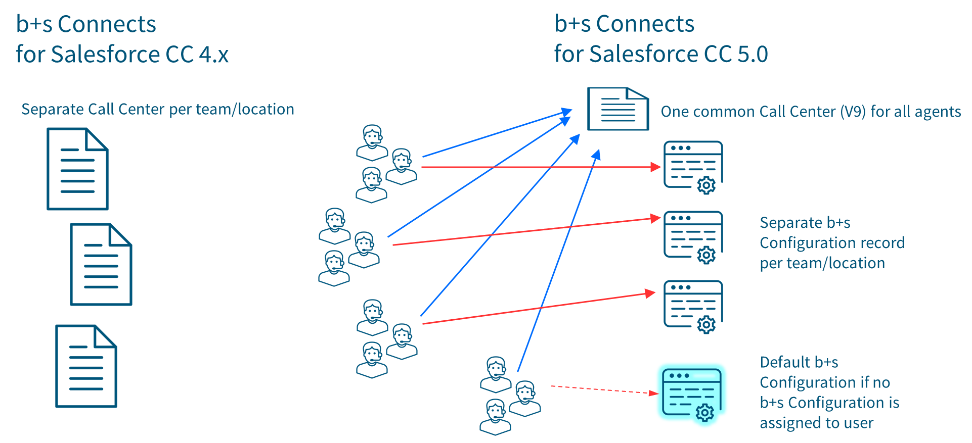 Assign users to new Call Center (V9)