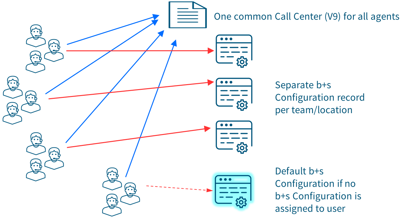 b+s Configuration Overview