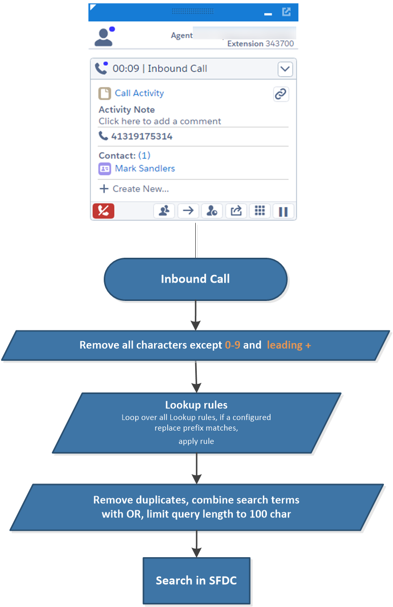 Record lookup on Alerting Call