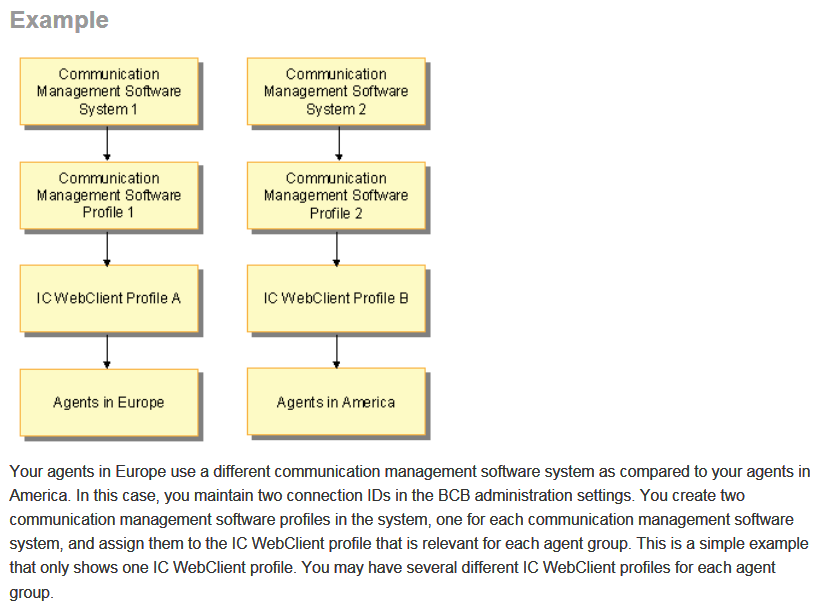 SAP CRM Interaction Center Communication Management Software Example Configuration figure 1