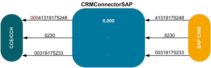 Example Outgoing External Numbers