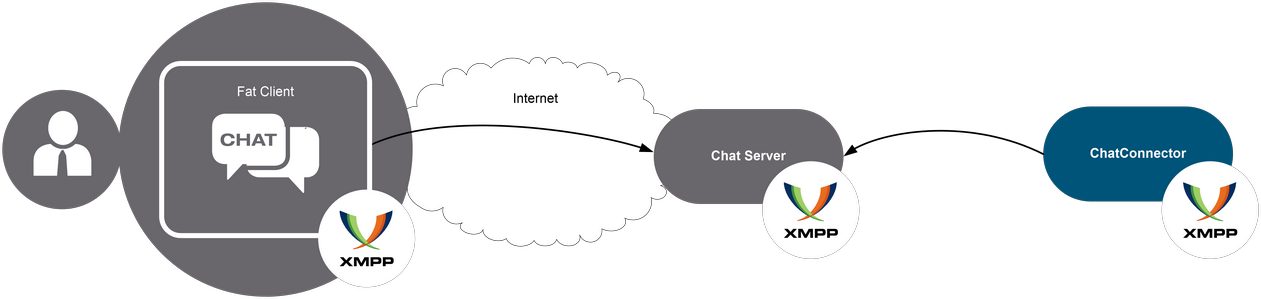 Flat Based Chat Client