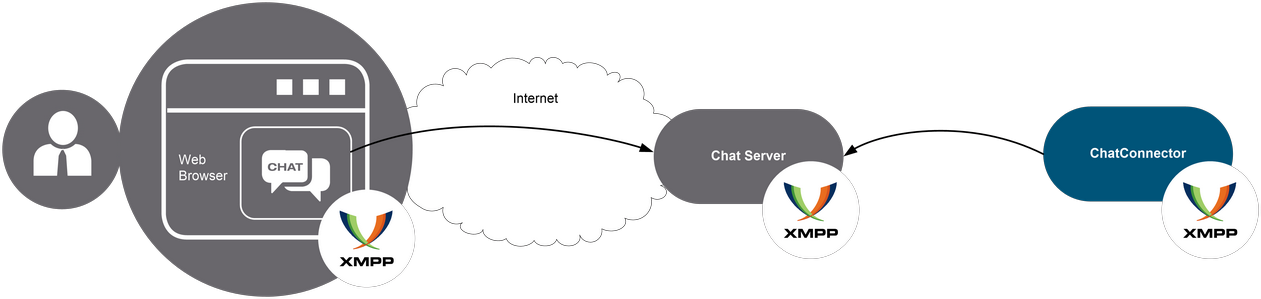 Web Based Chat Client