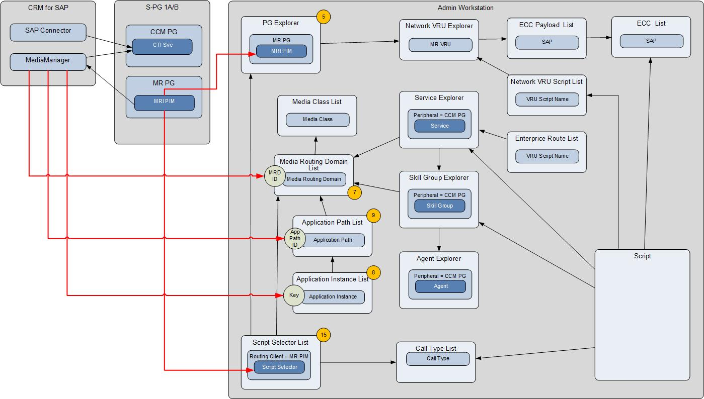 Var Pool Key-Value pairs definition