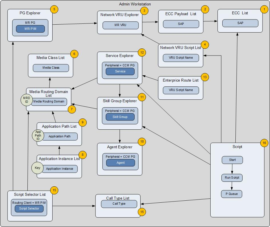 Var Pool Key-Value pairs definition