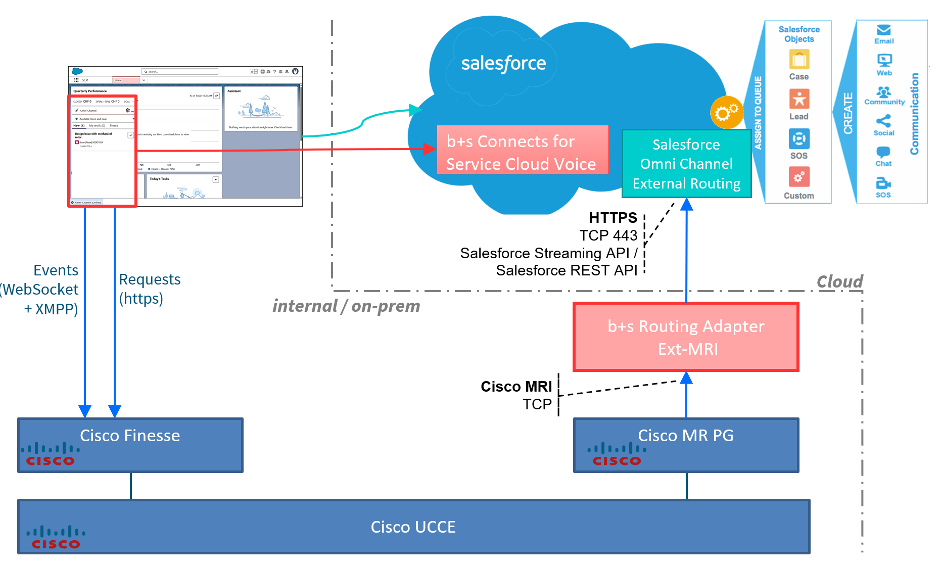 Connections to secure