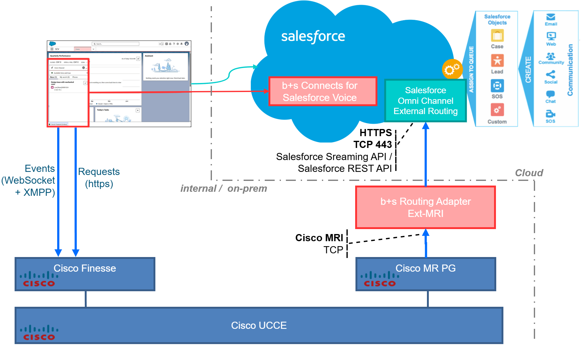 Connections to secure