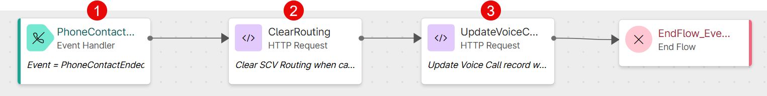 WxCC Script: Event Flow to Clear Call WxCC Script: Event Flow to Clear Call