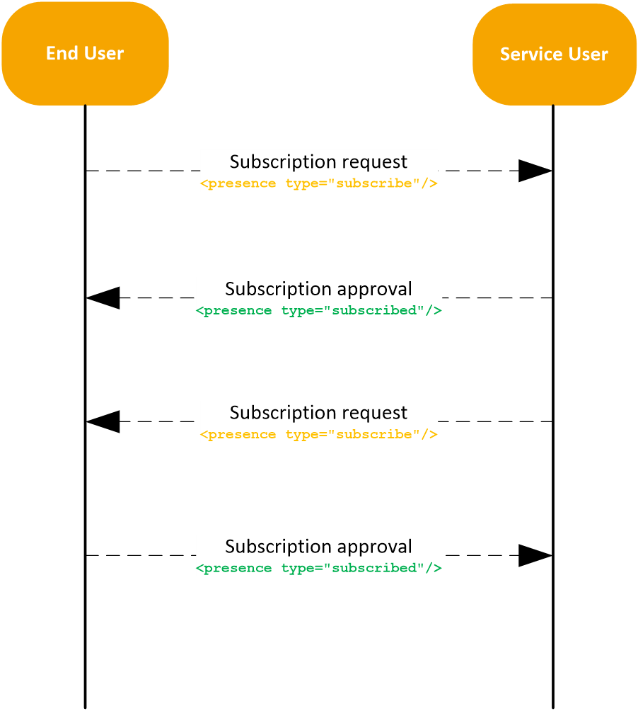 Chat Subscription Diagram