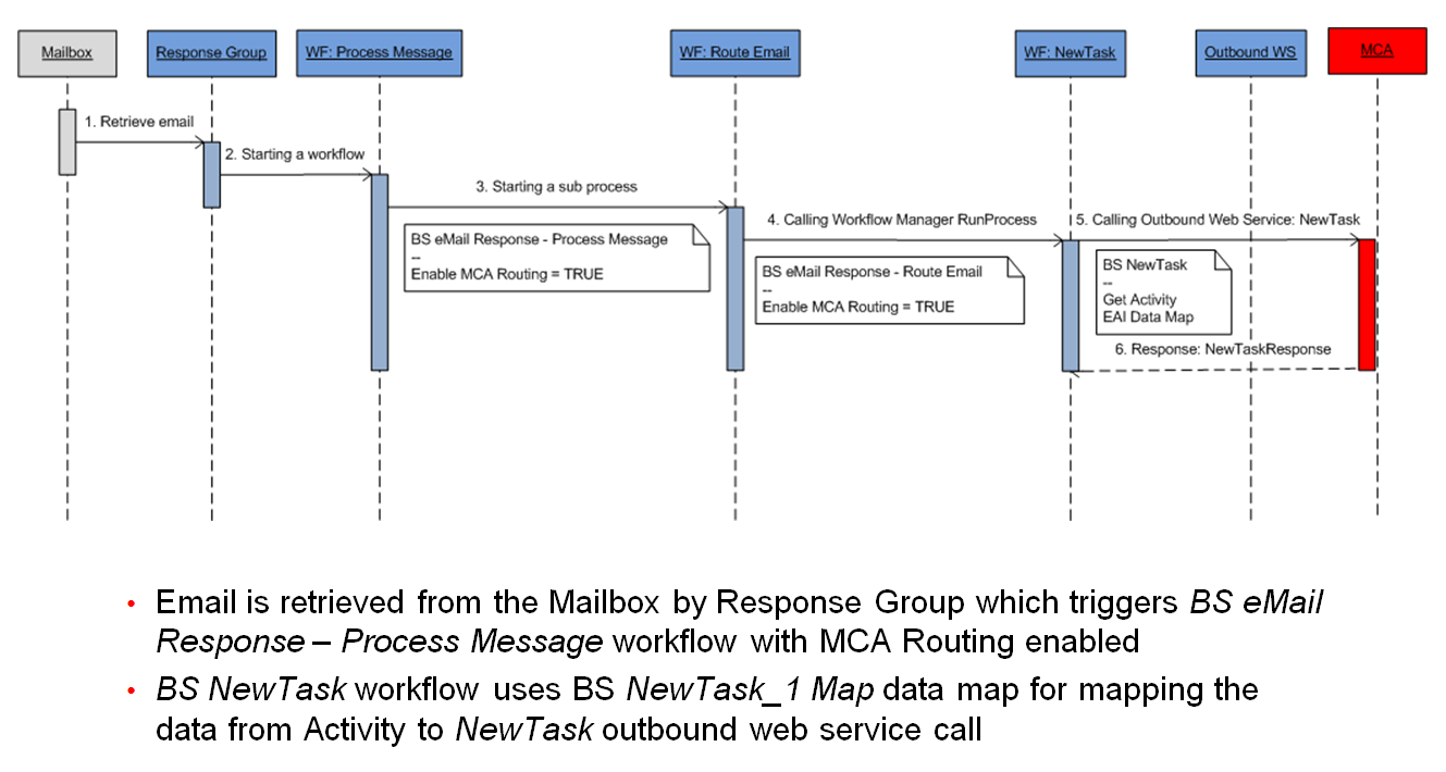Routing ERMS Emails Sequence Diagram