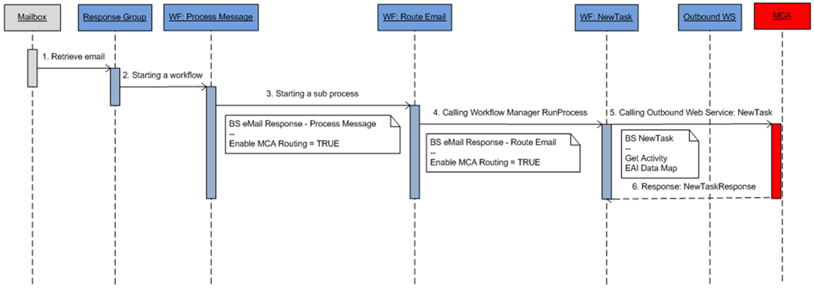 Siebel Routing Process