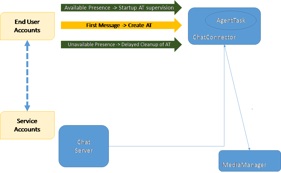 XMPP Presence Diagram